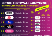 Lato w rytmie festiwali – dlaczego Polacy nie wyobrażają sobie wakacji bez muzyki?